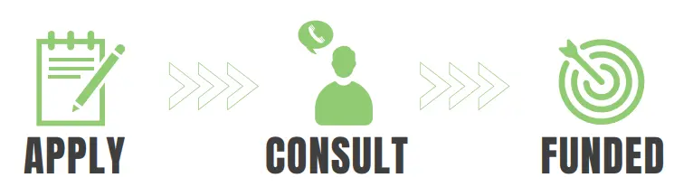 Apply, Consult, Funded