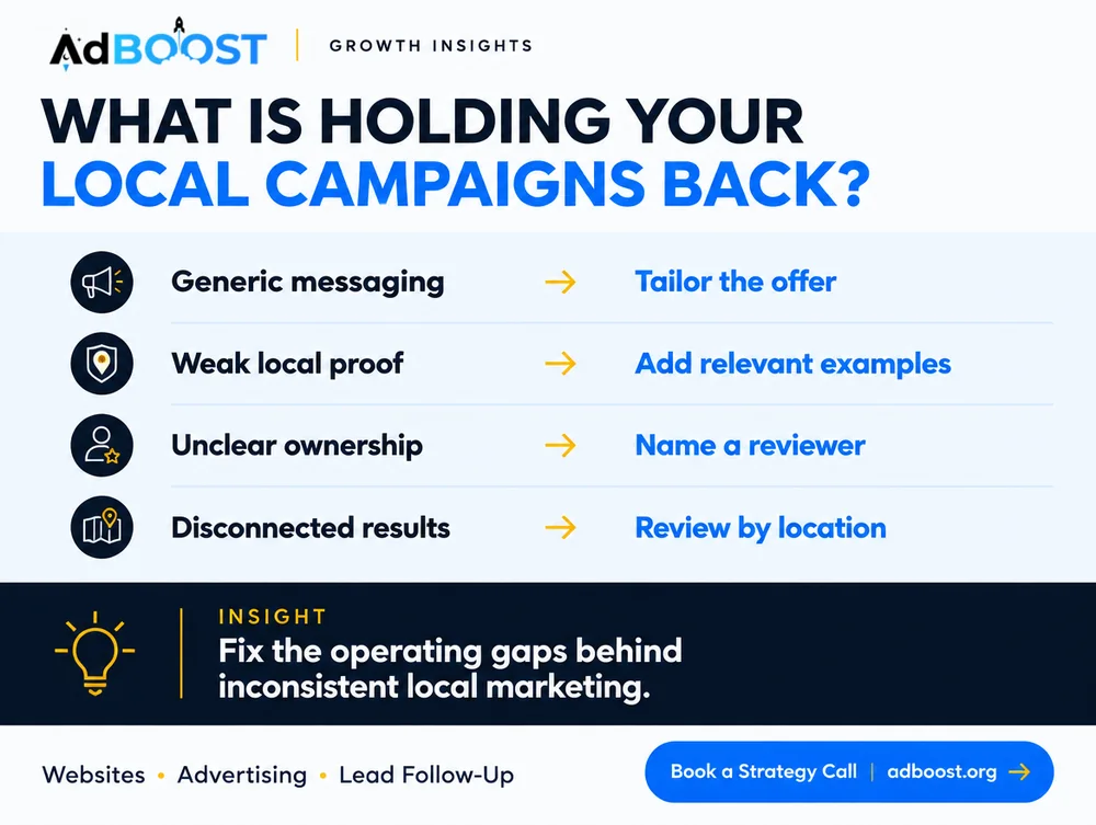 Infographic: generic messaging, weak local proof, unclear ownership and disconnected results, each paired with a fix