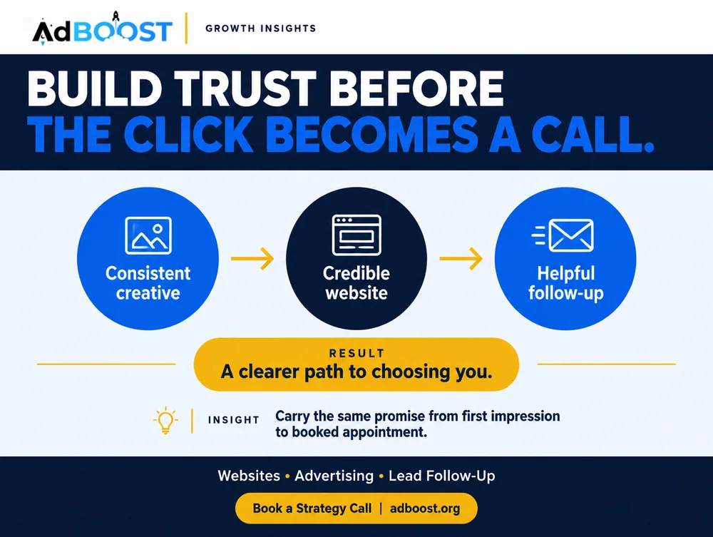 Infographic: consistent creative, a credible website and helpful follow-up build trust before the click becomes a call