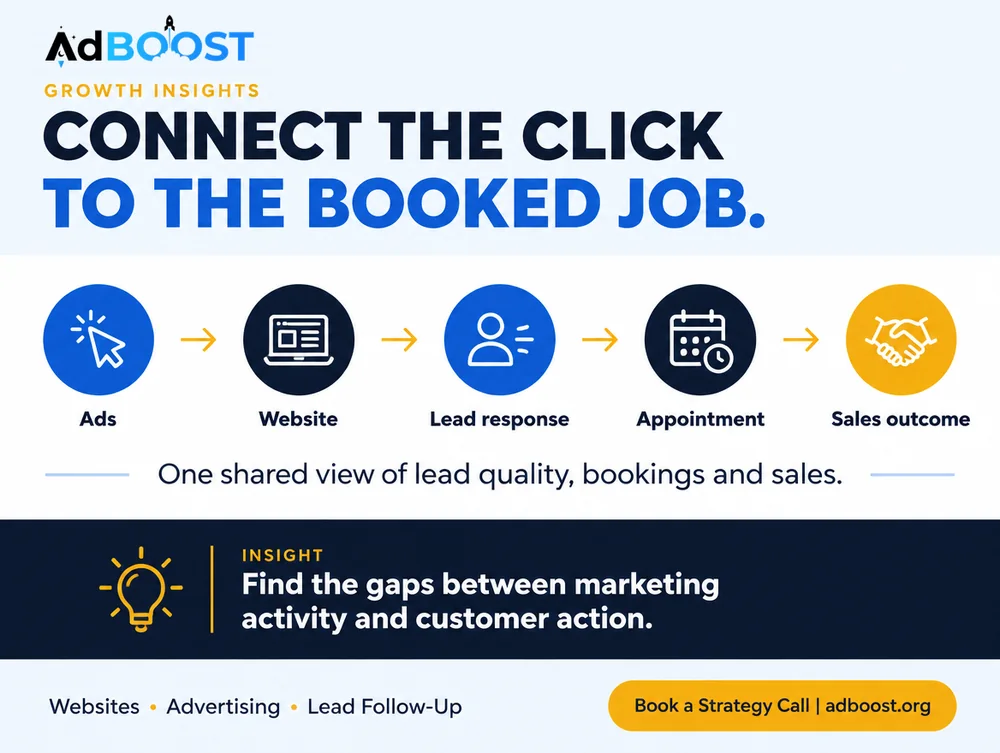 Infographic: ads, website, lead response, appointment and sales outcome connected in one view