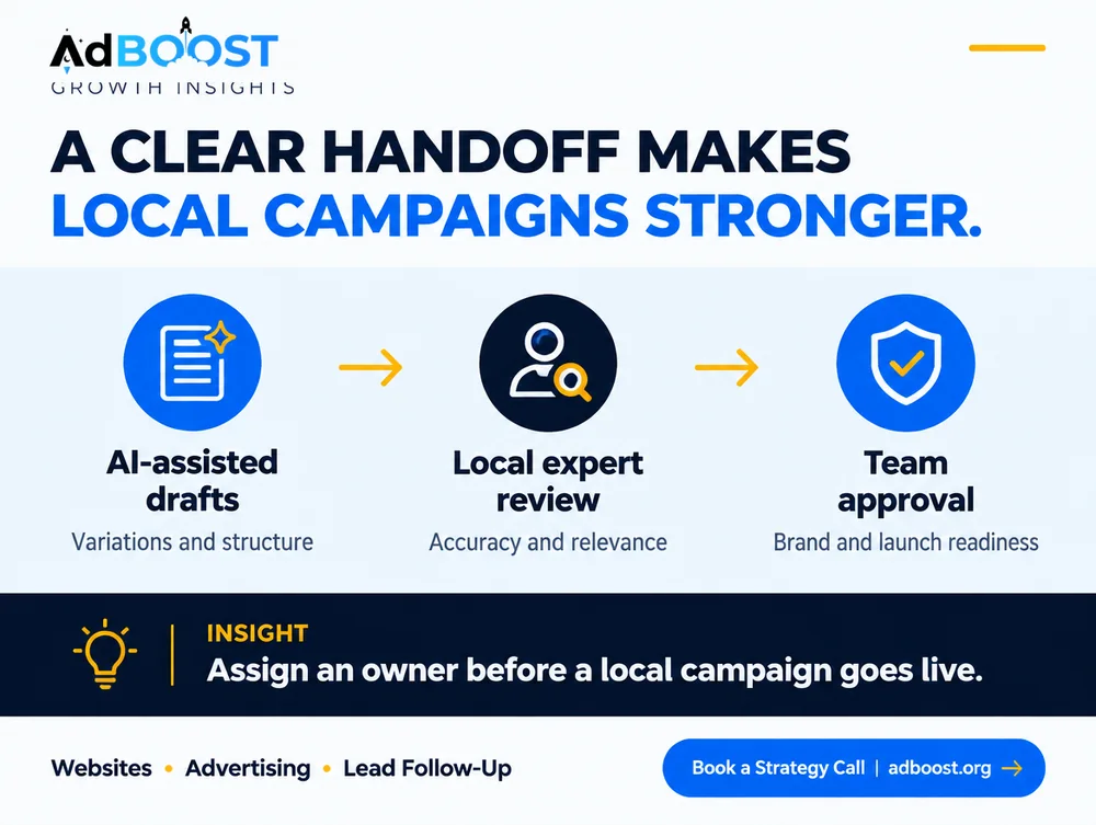 Infographic: AI-assisted drafts, local expert review and team approval before a local campaign goes live