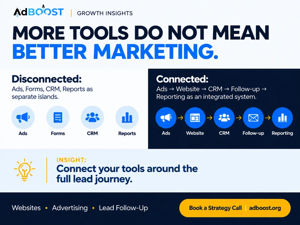Infographic: disconnected tools versus ads, website, CRM, follow-up and reporting working as one system