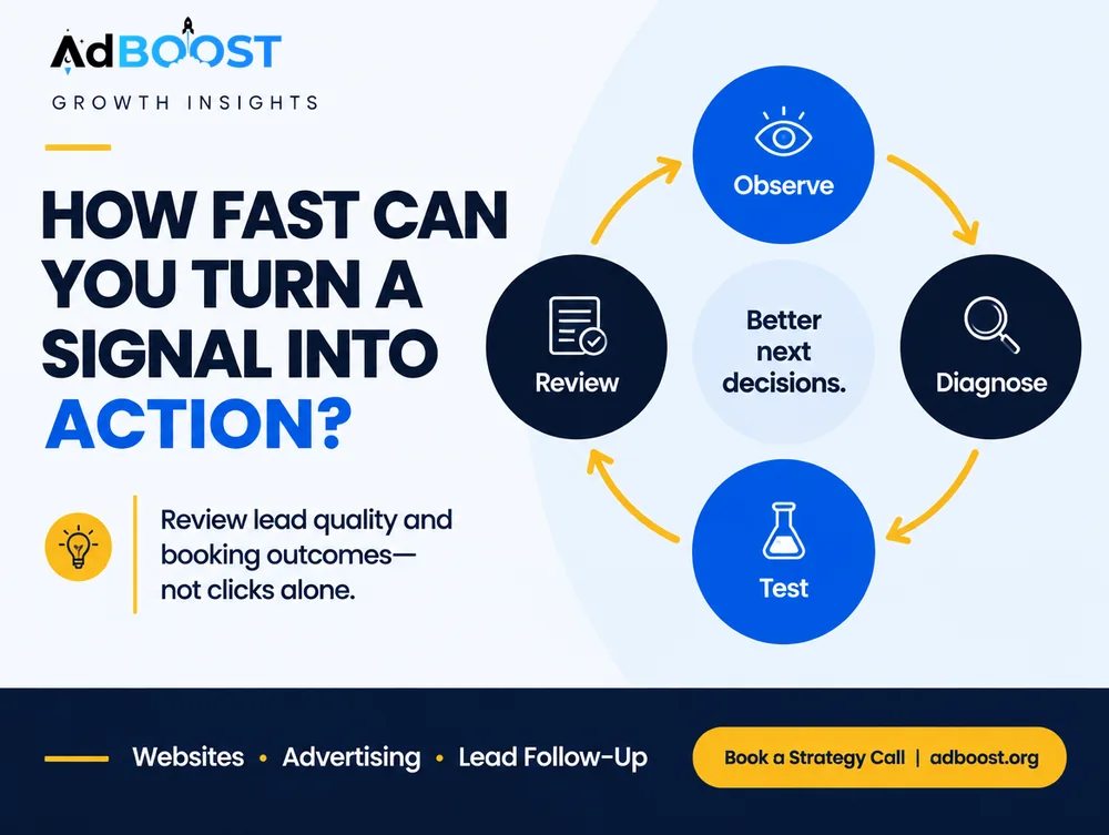 Infographic: a loop of observe, diagnose, test and review that turns a signal into action