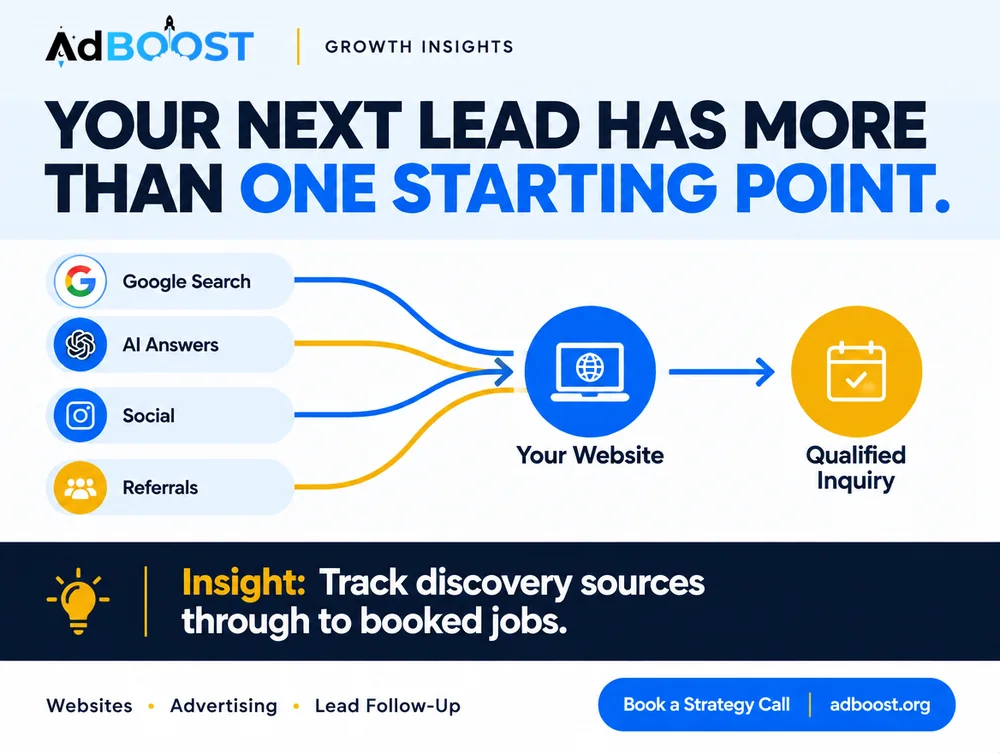 Infographic: Google Search, AI answers, social and referrals all lead to your website and a qualified inquiry